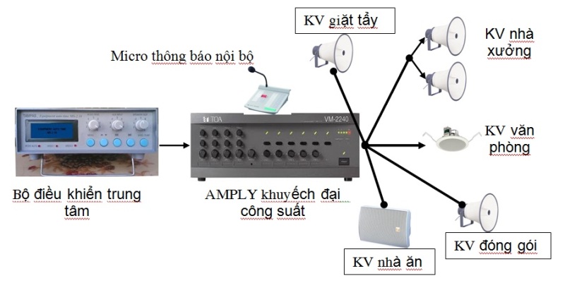 Hệ thống âm thanh thông báo DB là hệ thống kết hợp đầy đủ các tiêu chí của 2 hệ thông trên.